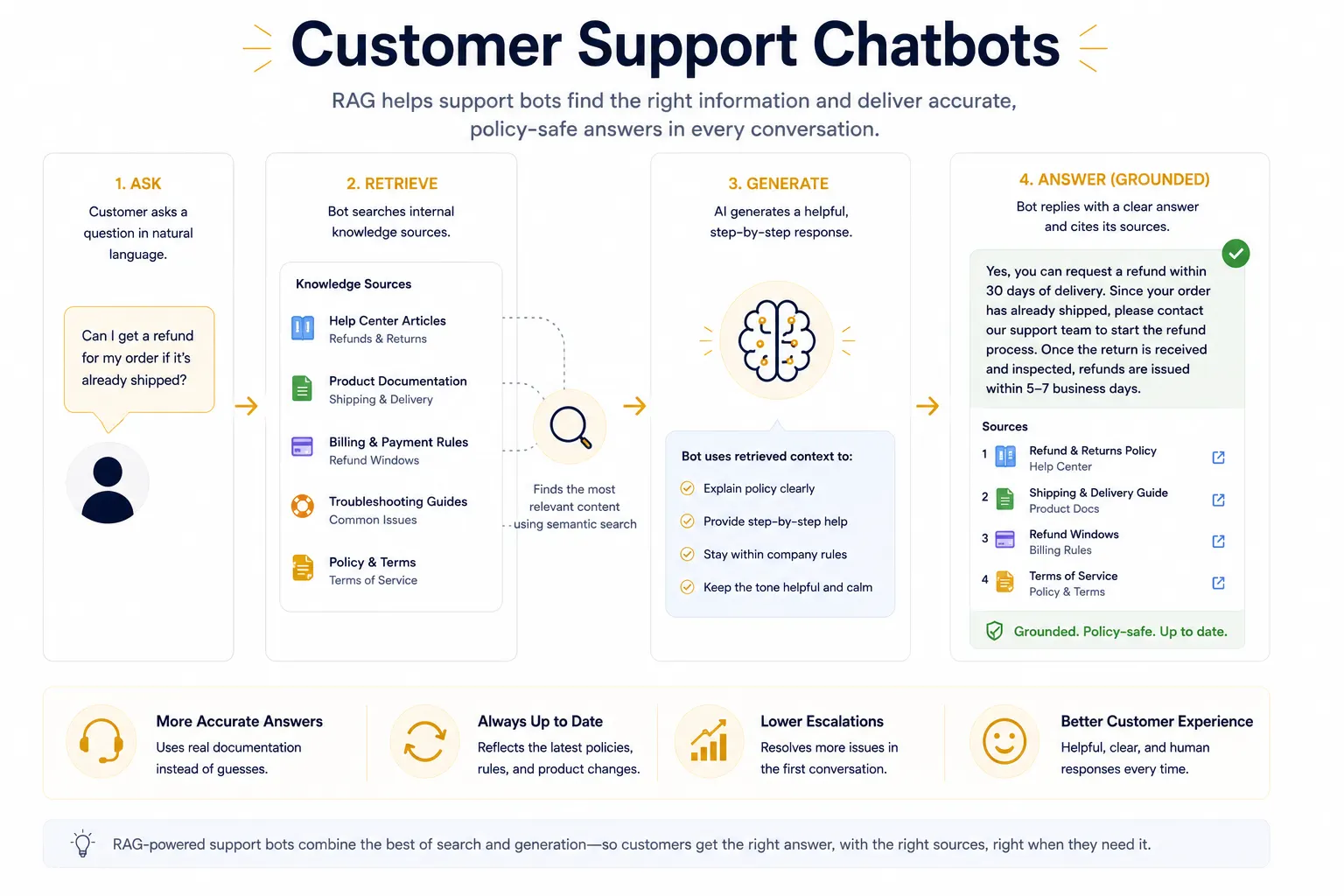 Diagram of a customer support chatbot using retrieved help center content to answer accurately.
