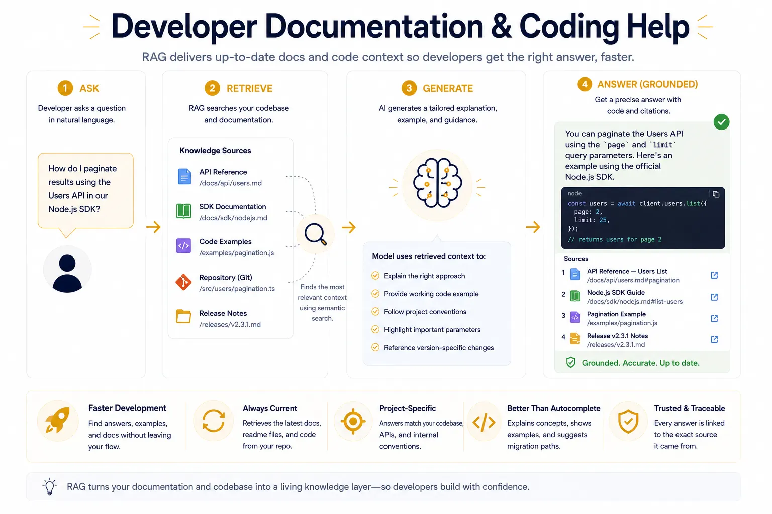 Diagram of developer documentation and coding help retrieving codebase docs before generating guidance.