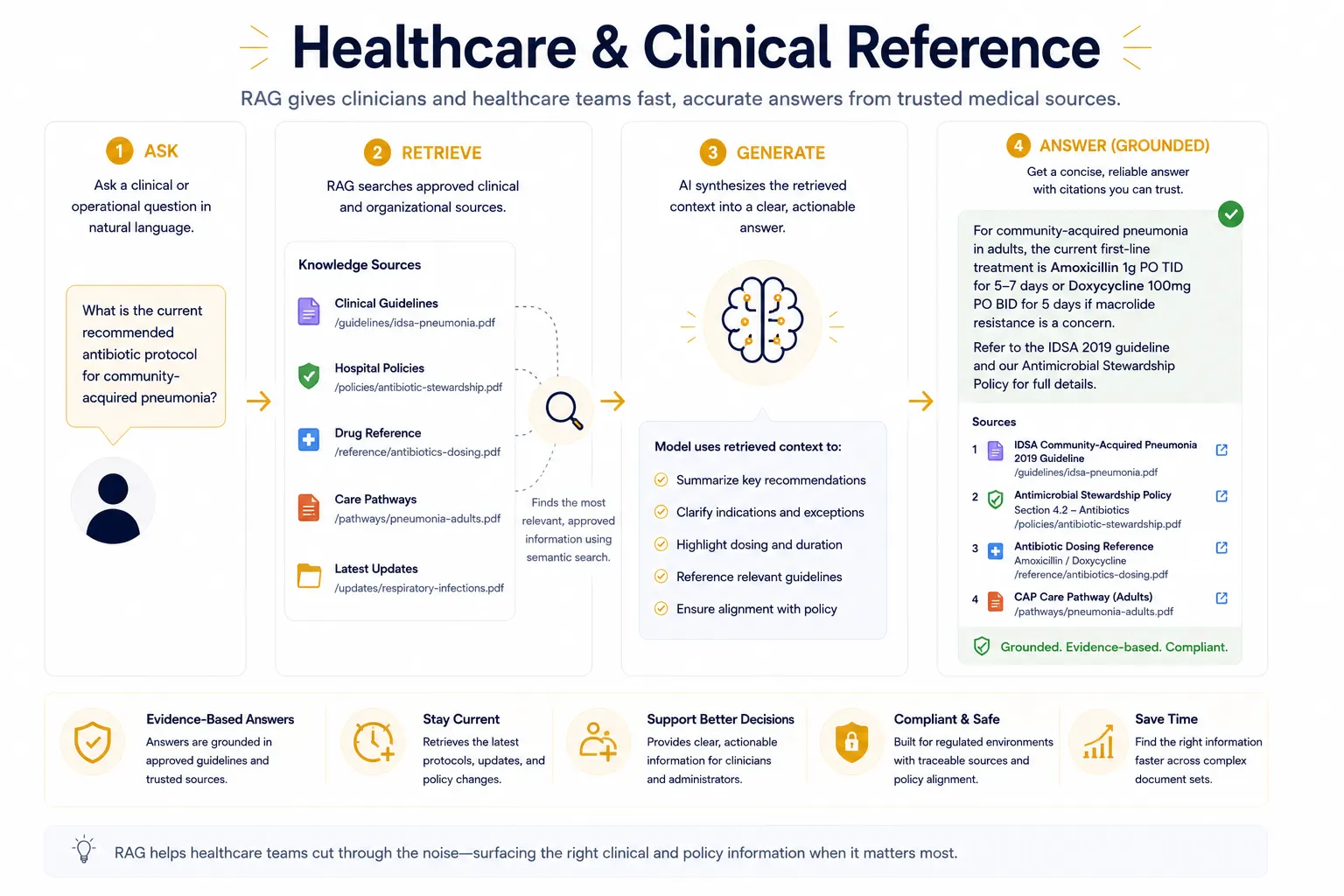 Diagram of healthcare and clinical reference showing retrieval from approved guidance before response generation.