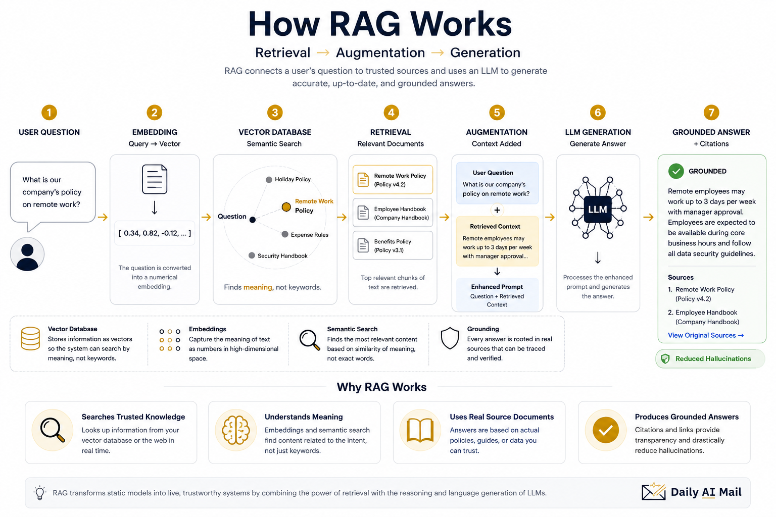 Diagram showing the retrieval, augmentation, and generation stages in a RAG system.