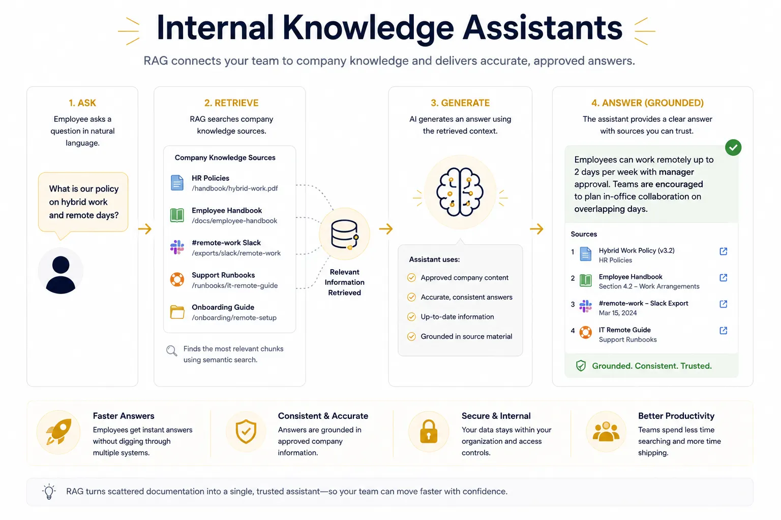 Diagram of an internal knowledge assistant retrieving company documents before responding.