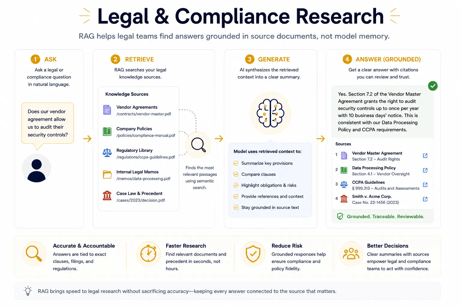 Diagram of legal and compliance research using retrieved source documents and cited summaries.