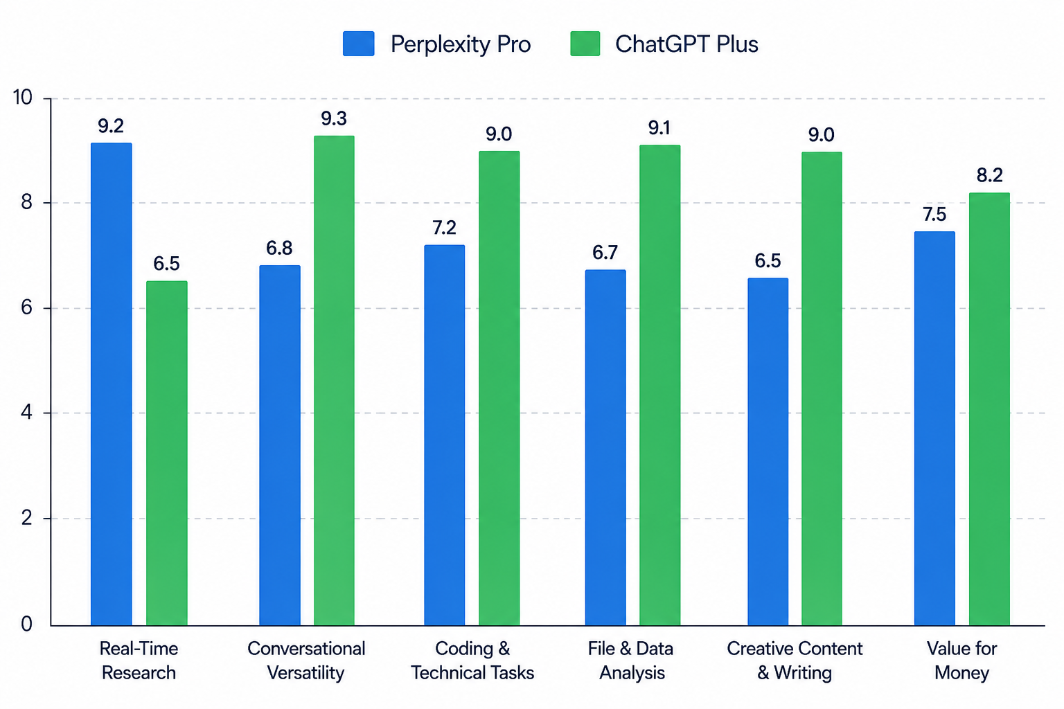 Perplexity Pro vs ChatGPT Plus performance gap chart after months of daily use.