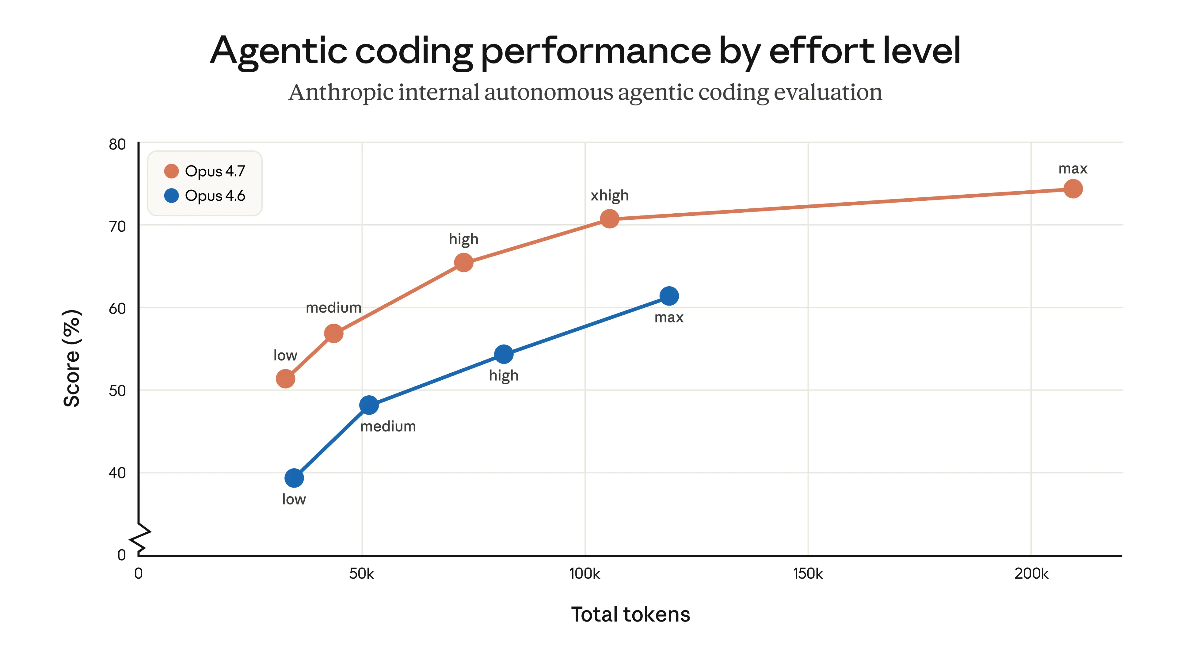 Internal agentic coding evaluation showing score versus token usage at different effort levels.