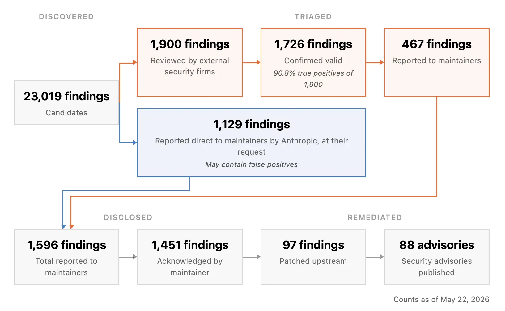 Dashboard showing Anthropic's open-source vulnerability disclosure pipeline for Project Glasswing.