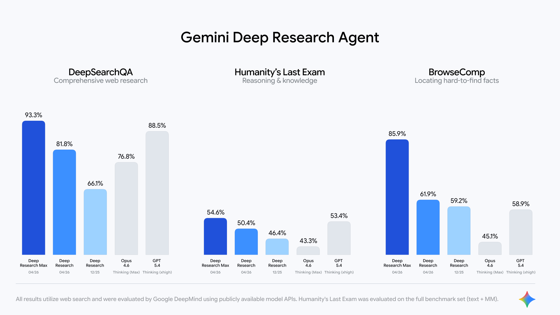 Google benchmark graphic comparing Gemini Deep Research and Deep Research Max performance.