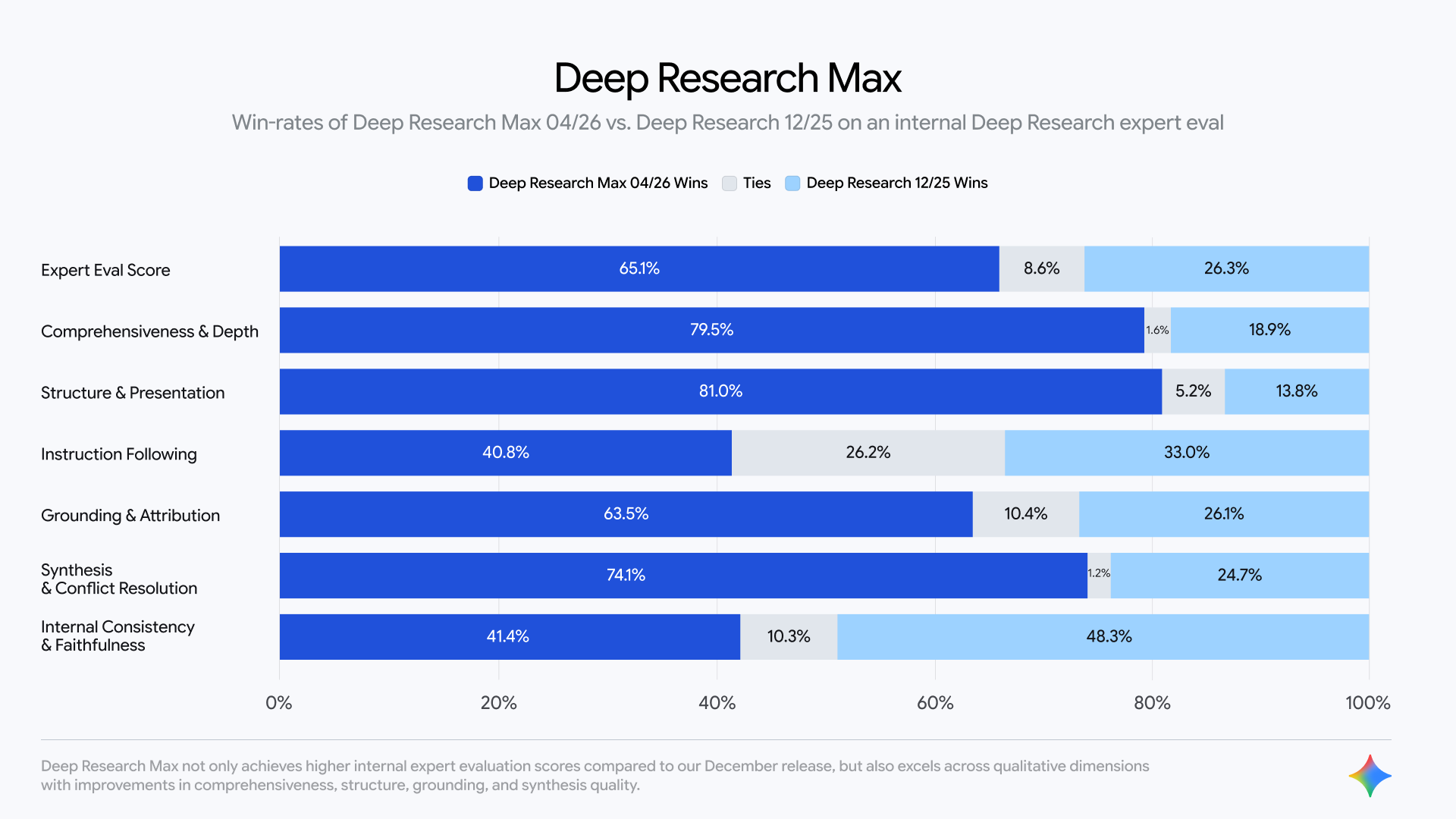 Google qualitative evaluation chart showing improvements in Deep Research output quality and source handling.