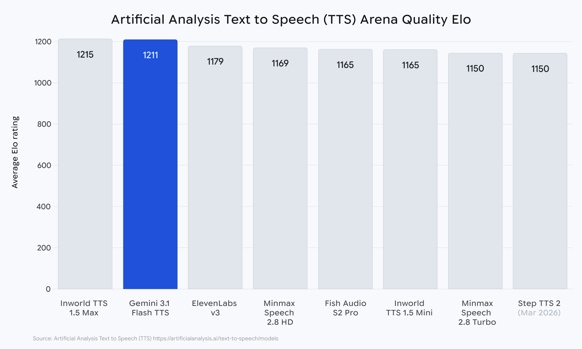 Google's evaluation graphic for Gemini 3.1 Flash TTS and its performance positioning.