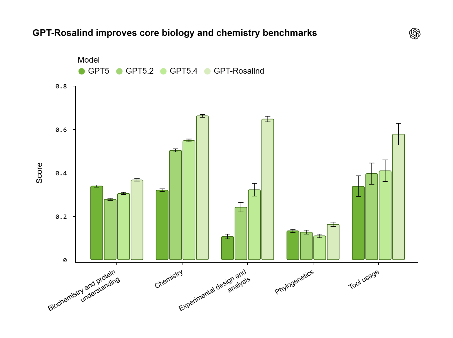 OpenAI benchmark chart showing GPT-Rosalind's performance across core biology and chemistry tasks.