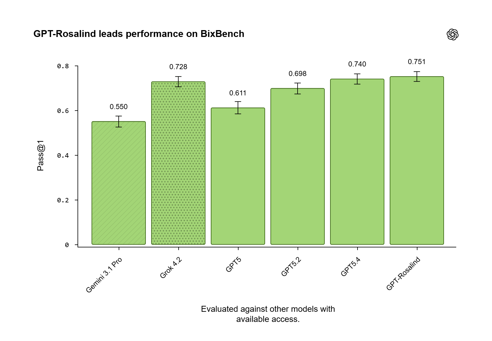 Benchmark graphic showing GPT-Rosalind leading on BixBench against published model scores.