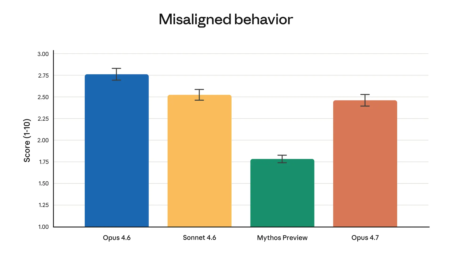 Chart showing Anthropic's automated behavioral audit results across Claude model variants.