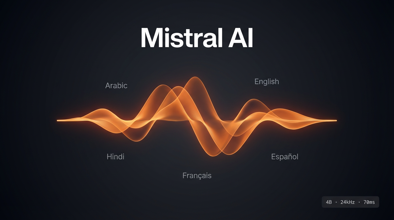Mistral's Voxtral 4B TTS 2603 is an open-weights, frontier text-to-speech model built for production voice agents — with 70ms latency, 20 preset voices, and support for 9 major languages.