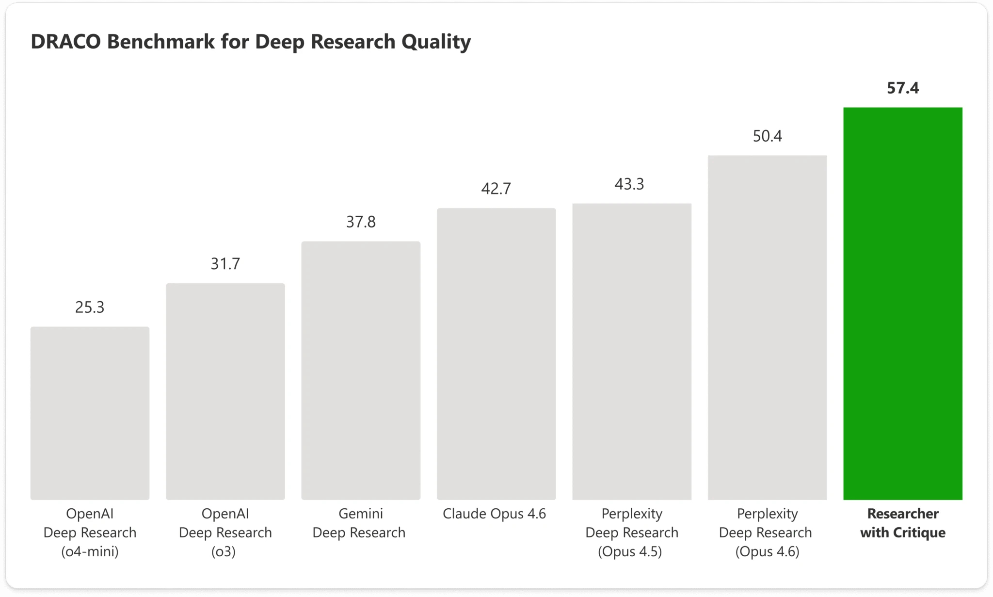 The Critique feature pairs OpenAI GPT and Anthropic Claude in a dual-model review pipeline inside Copilot Researcher.