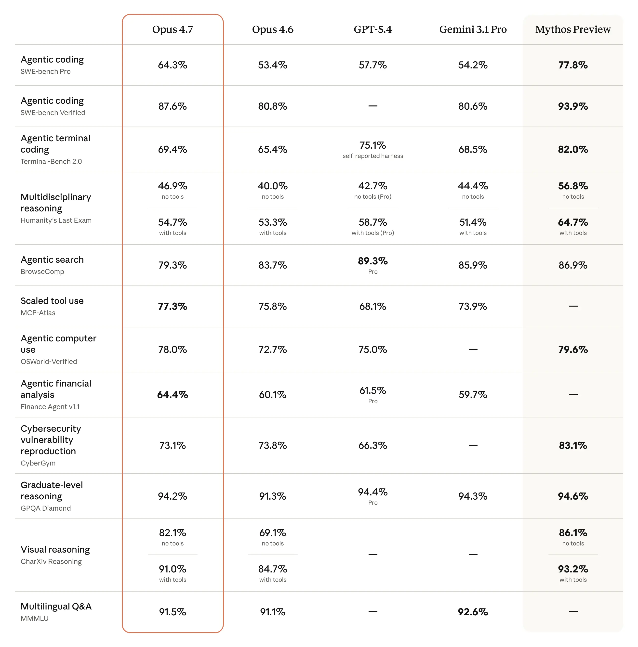Anthropic benchmark chart comparing Claude Opus 4.7 against other leading models.